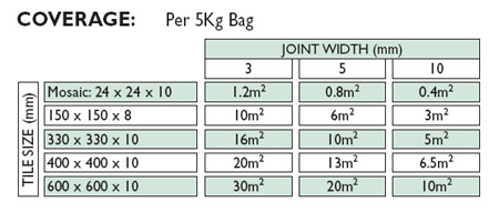 Maxi Grout coverage information table