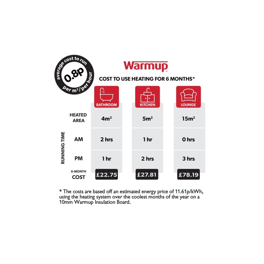 3sqm Electric Underfloor Heating Kit with Tempo Thermostat - Warmup Sticky Mat