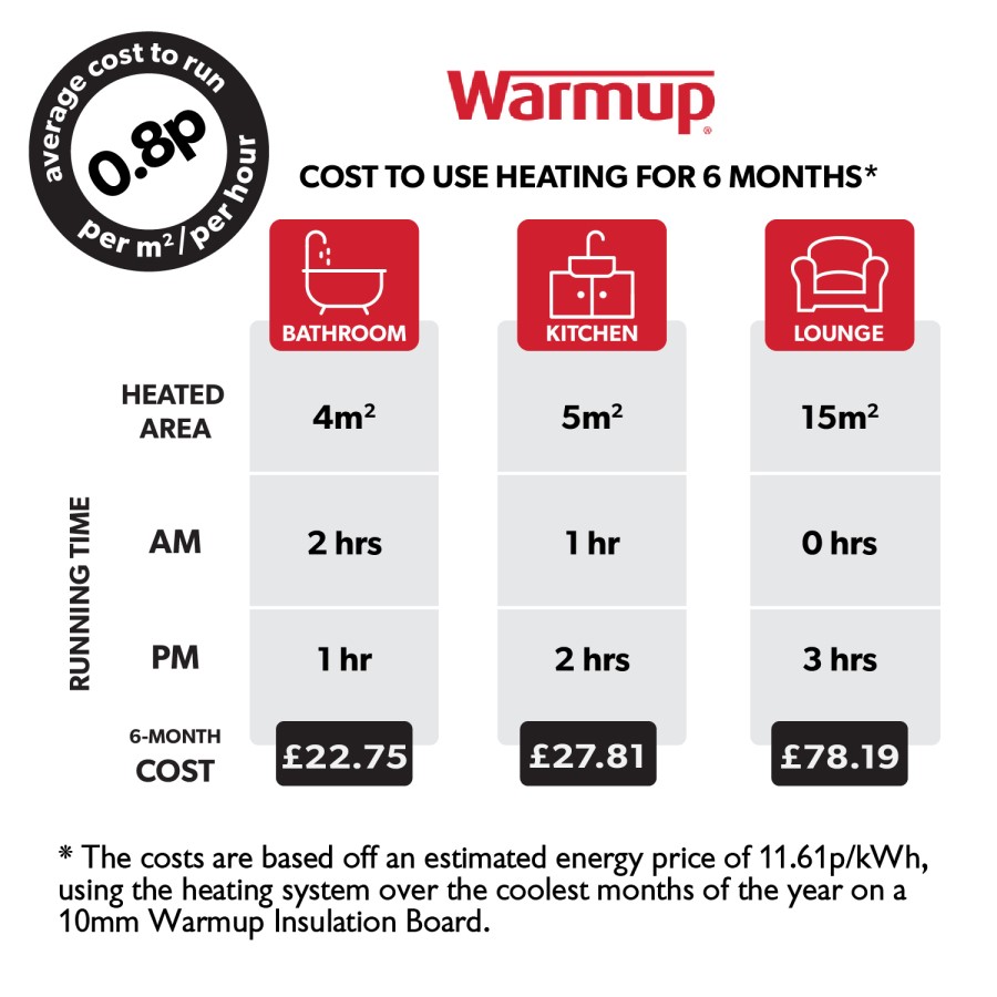 4sqm Electric Underfloor Heating Kit with 6iE WiFi Bright Porcelain Thermostat & Heated Towel Bar - Warmup Sticky Mat