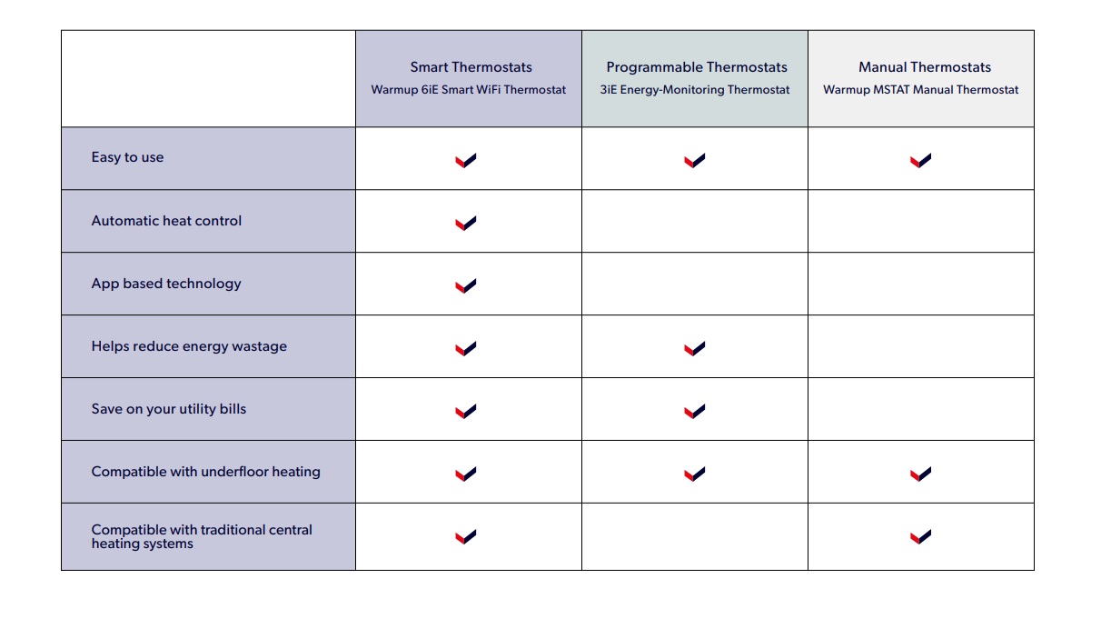 Infographic on underfloor thermostats.