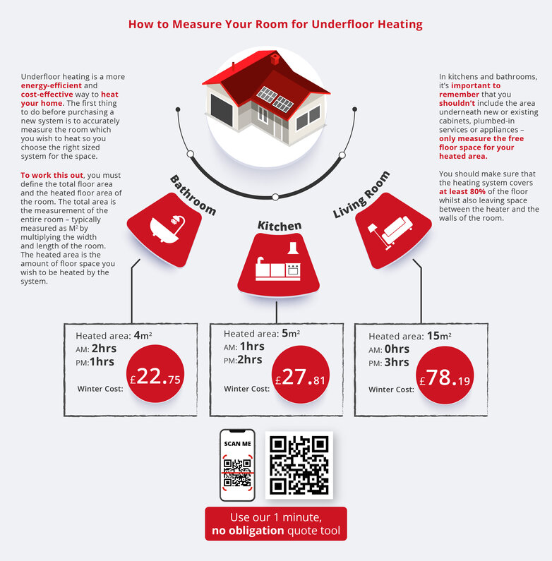 Infographic on underfloor heating measuring area.