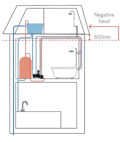 Gravity-fed system with negative shower pump.