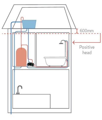 Gravity-fed system with positive shower pump.
