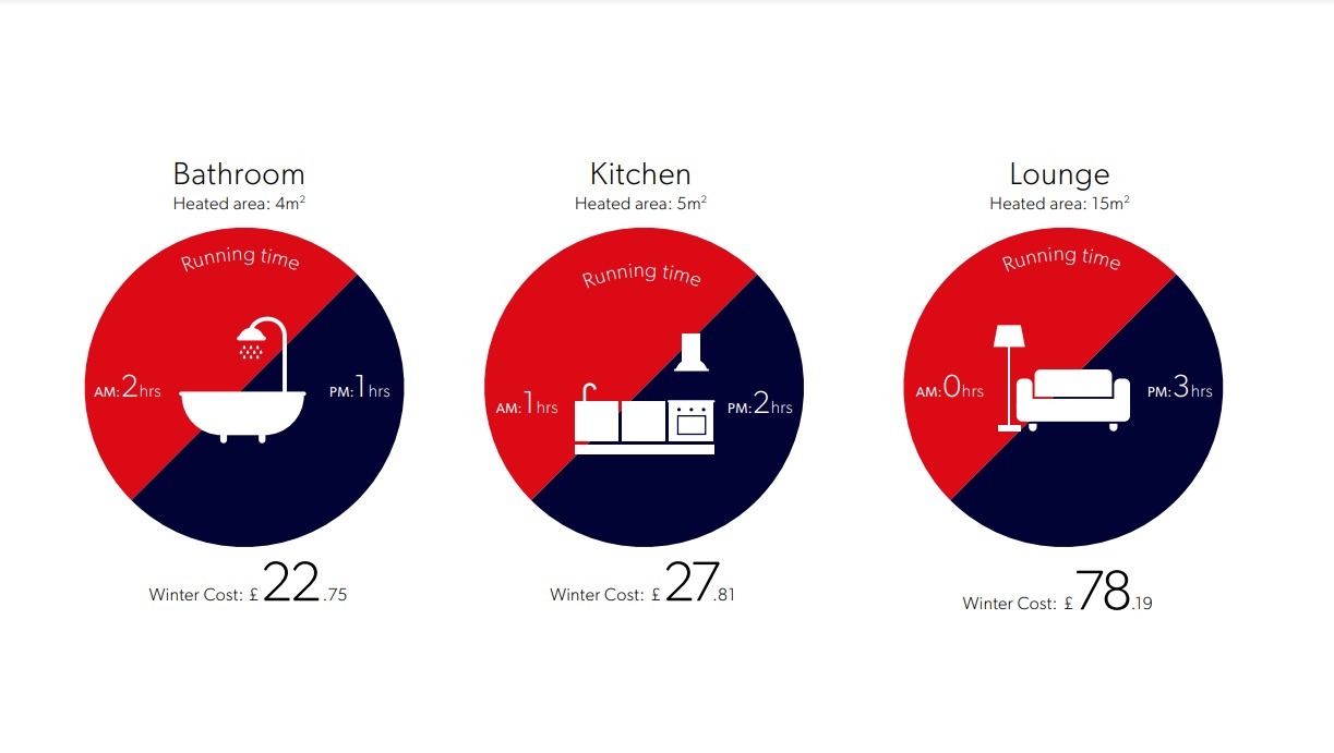Infographic on underfloor heating costs.